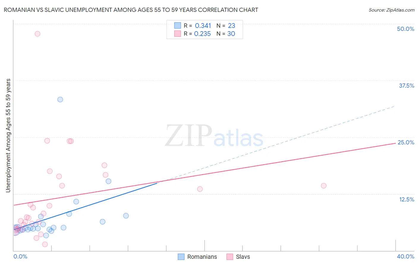 Romanian vs Slavic Unemployment Among Ages 55 to 59 years