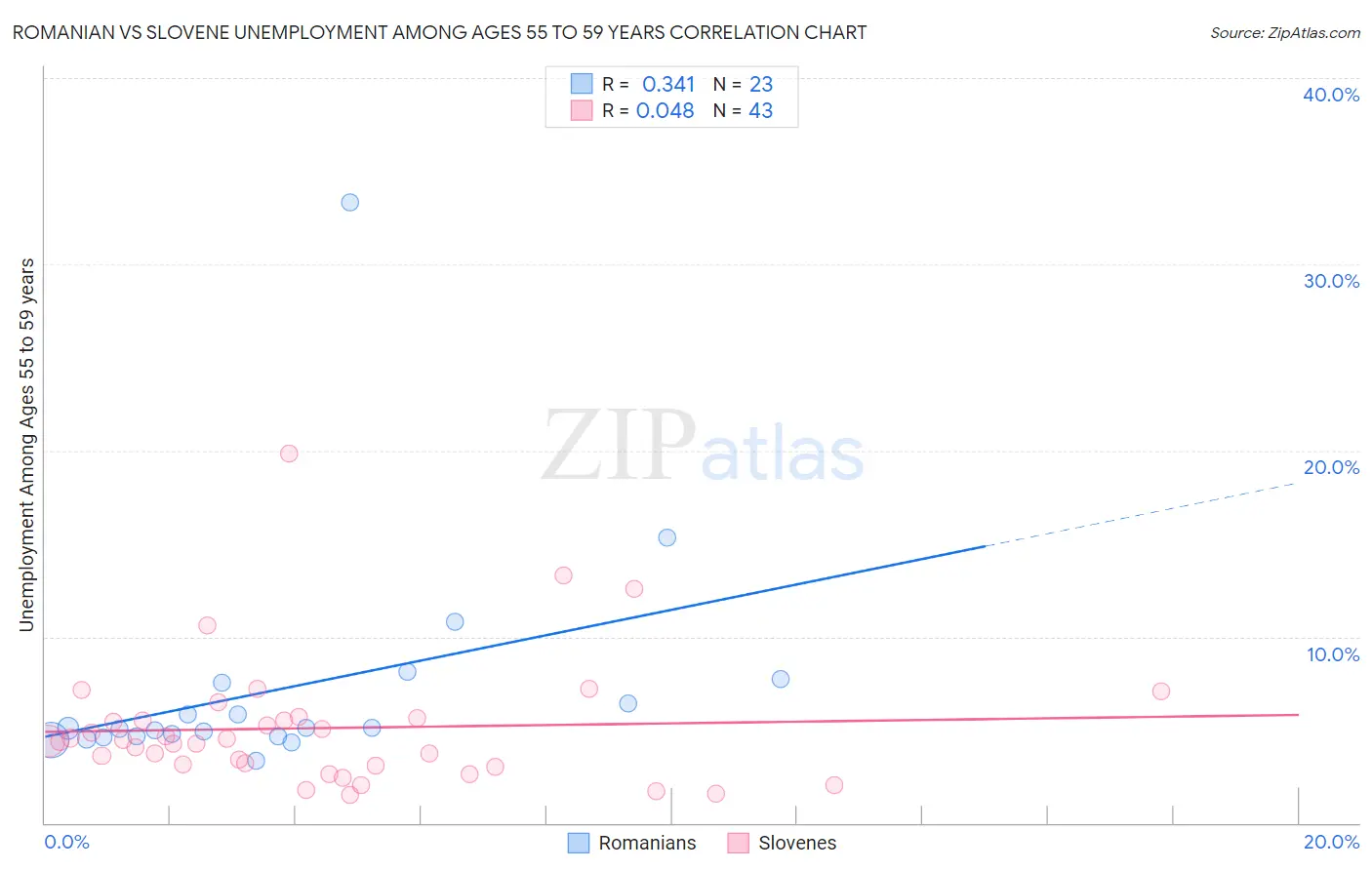 Romanian vs Slovene Unemployment Among Ages 55 to 59 years
