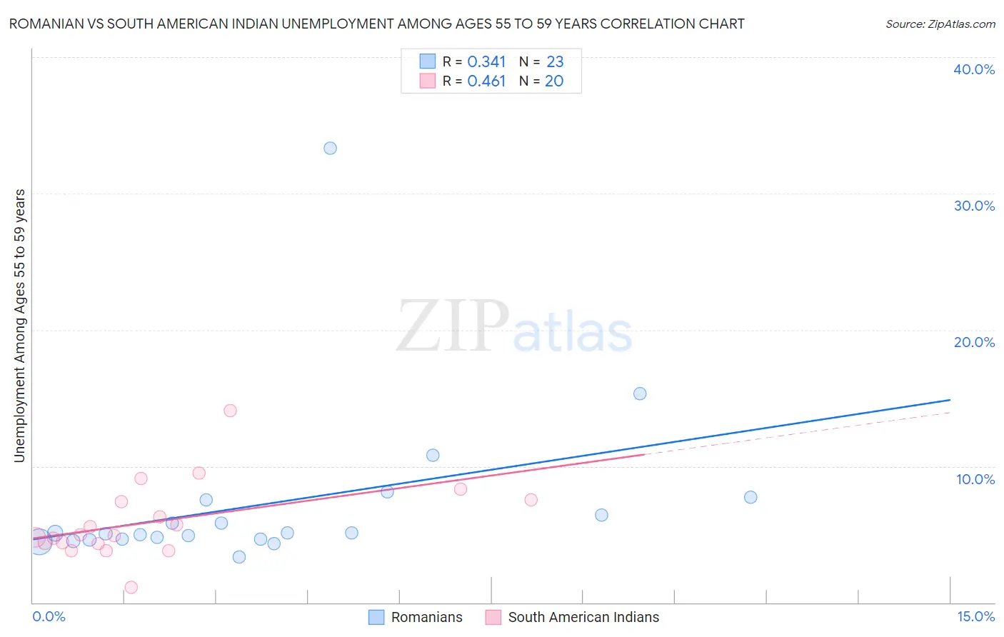 Romanian vs South American Indian Unemployment Among Ages 55 to 59 years