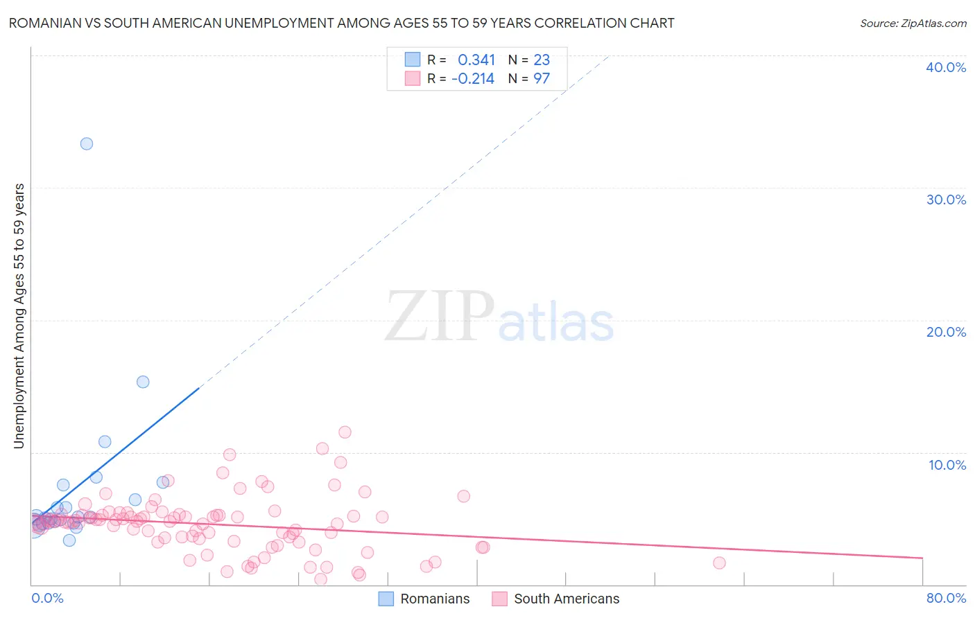 Romanian vs South American Unemployment Among Ages 55 to 59 years