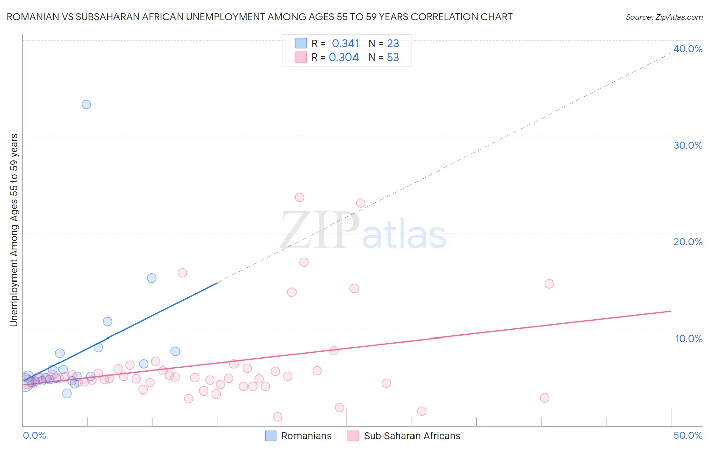 Romanian vs Subsaharan African Unemployment Among Ages 55 to 59 years