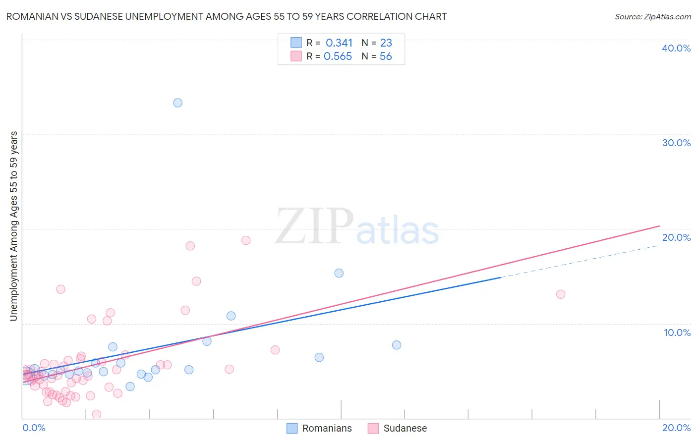 Romanian vs Sudanese Unemployment Among Ages 55 to 59 years