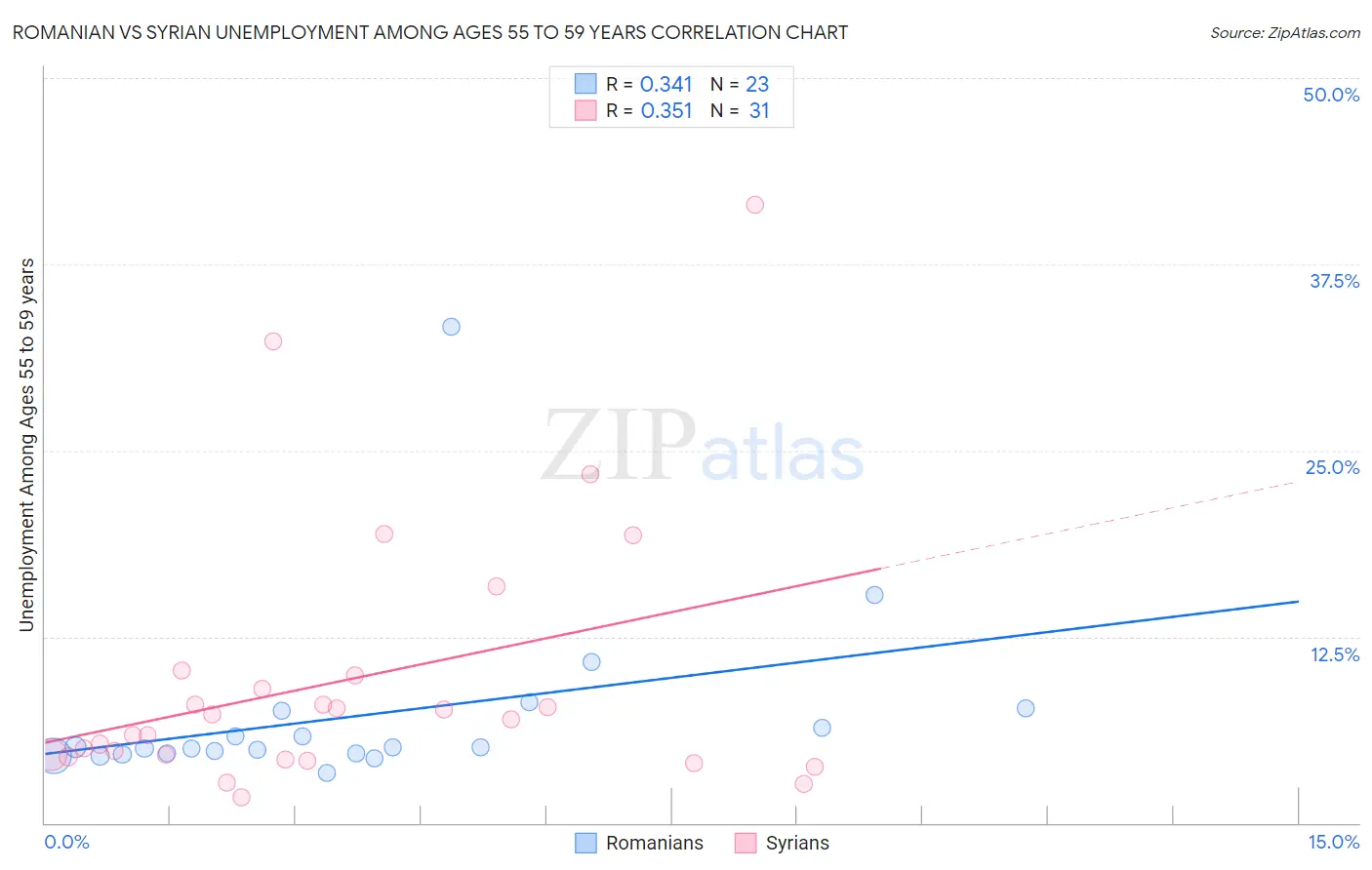 Romanian vs Syrian Unemployment Among Ages 55 to 59 years