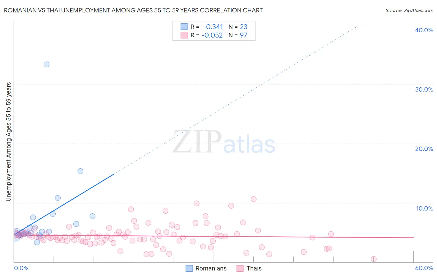 Romanian vs Thai Unemployment Among Ages 55 to 59 years