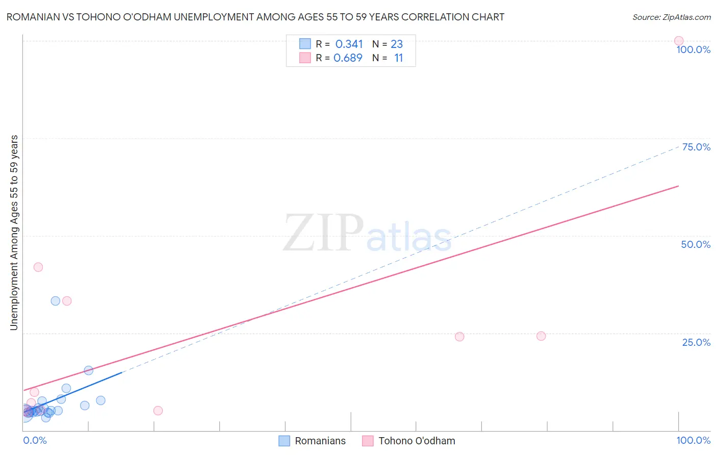 Romanian vs Tohono O'odham Unemployment Among Ages 55 to 59 years