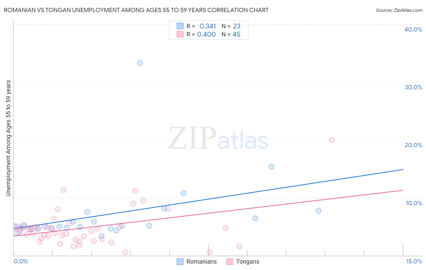 Romanian vs Tongan Unemployment Among Ages 55 to 59 years