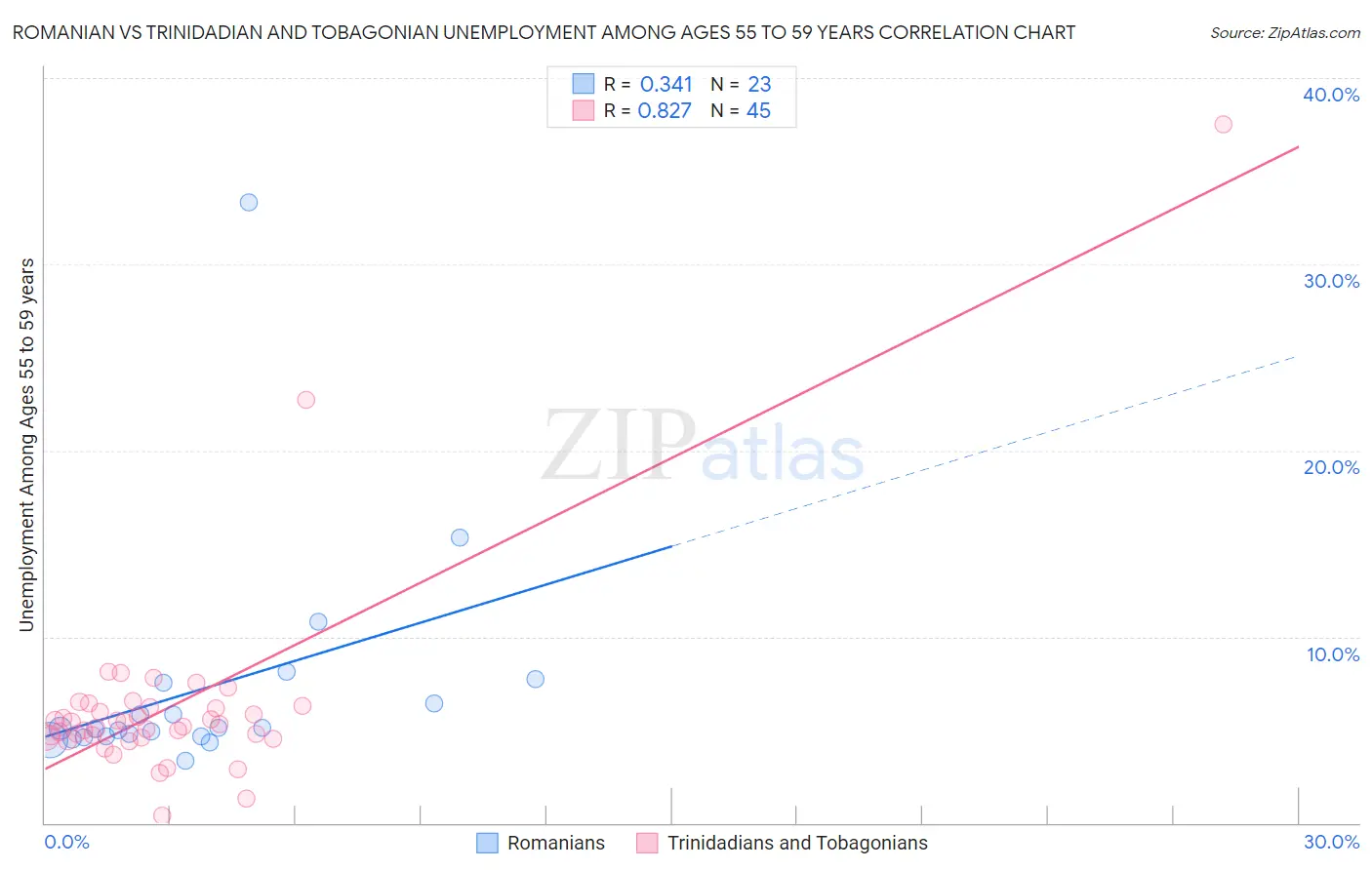 Romanian vs Trinidadian and Tobagonian Unemployment Among Ages 55 to 59 years