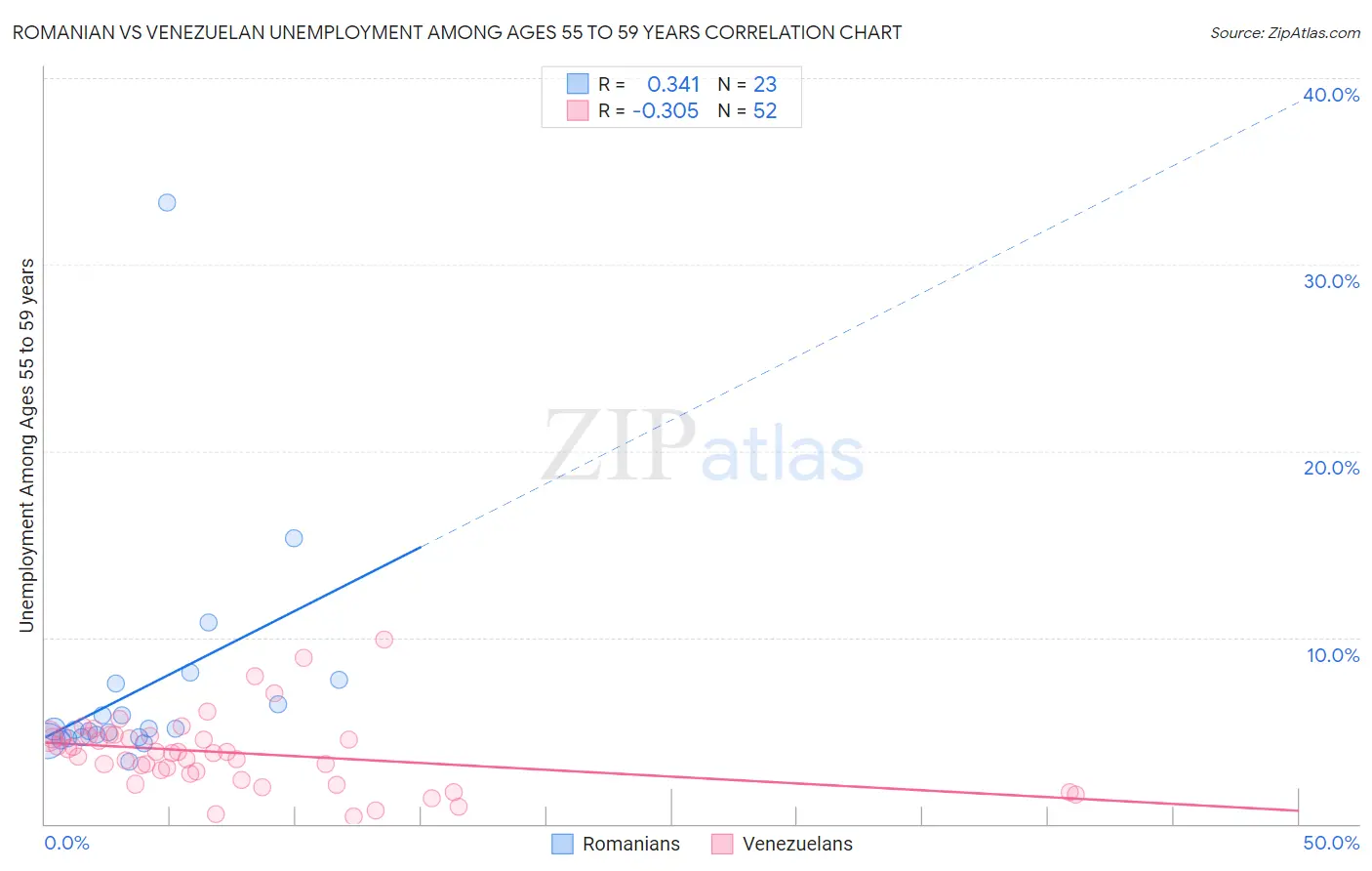 Romanian vs Venezuelan Unemployment Among Ages 55 to 59 years