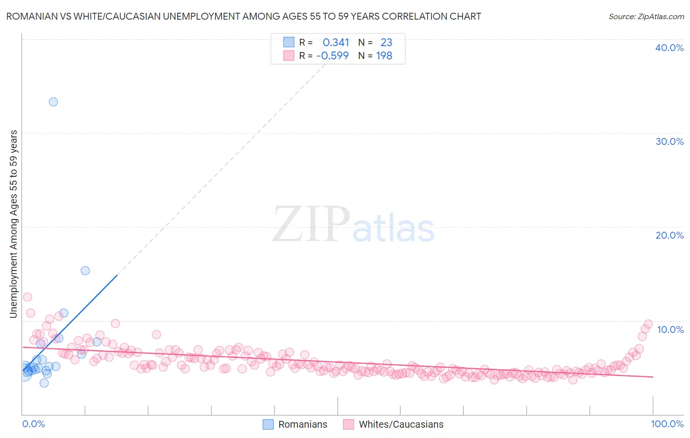 Romanian vs White/Caucasian Unemployment Among Ages 55 to 59 years