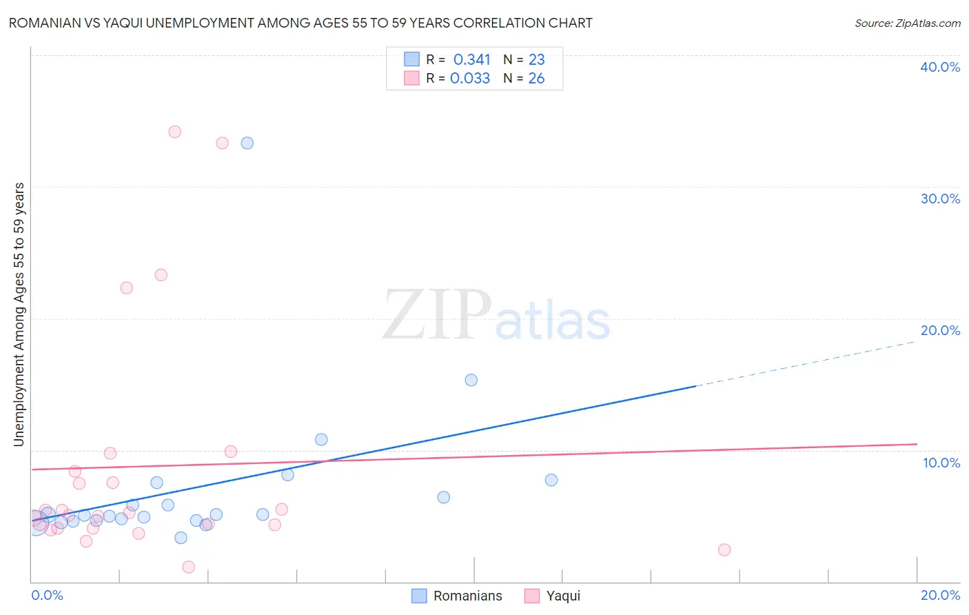 Romanian vs Yaqui Unemployment Among Ages 55 to 59 years
