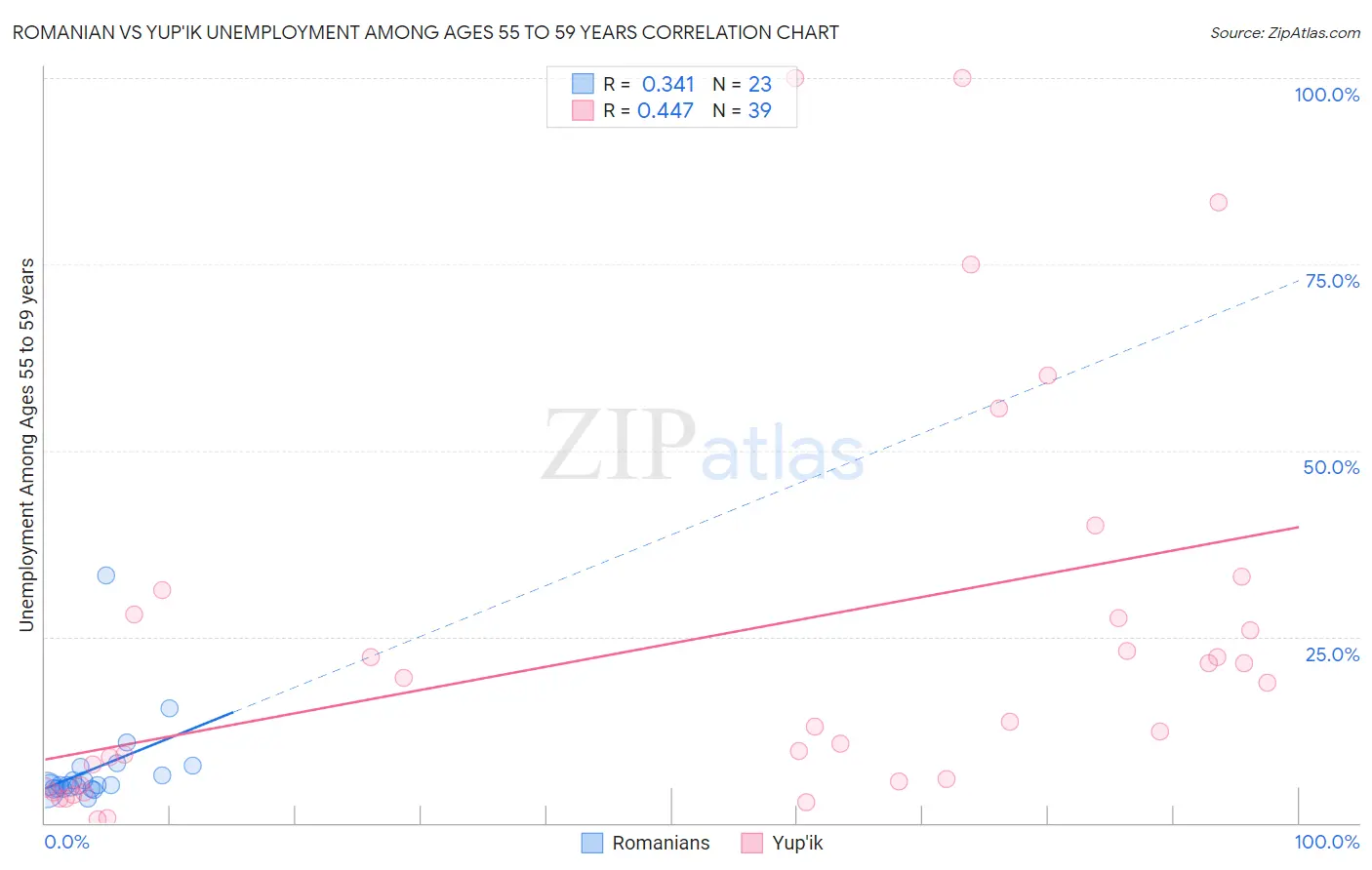 Romanian vs Yup'ik Unemployment Among Ages 55 to 59 years