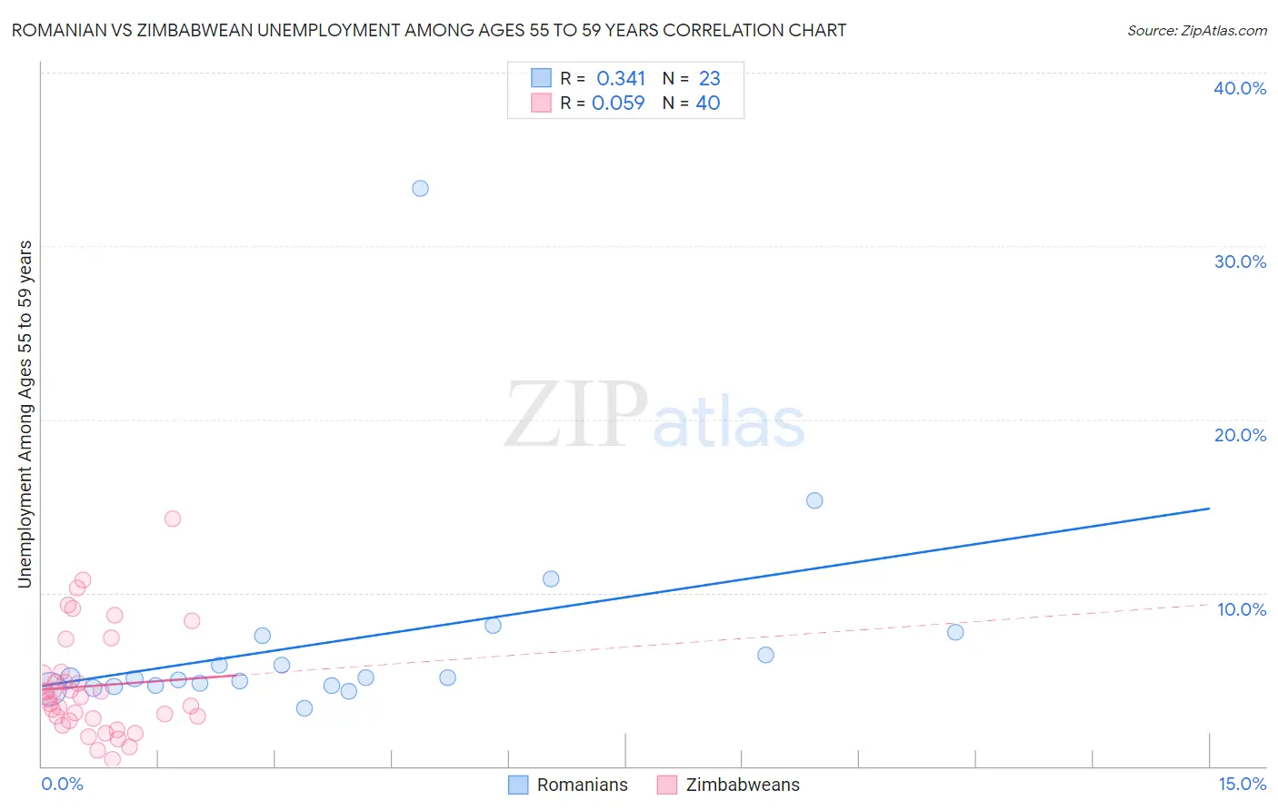 Romanian vs Zimbabwean Unemployment Among Ages 55 to 59 years