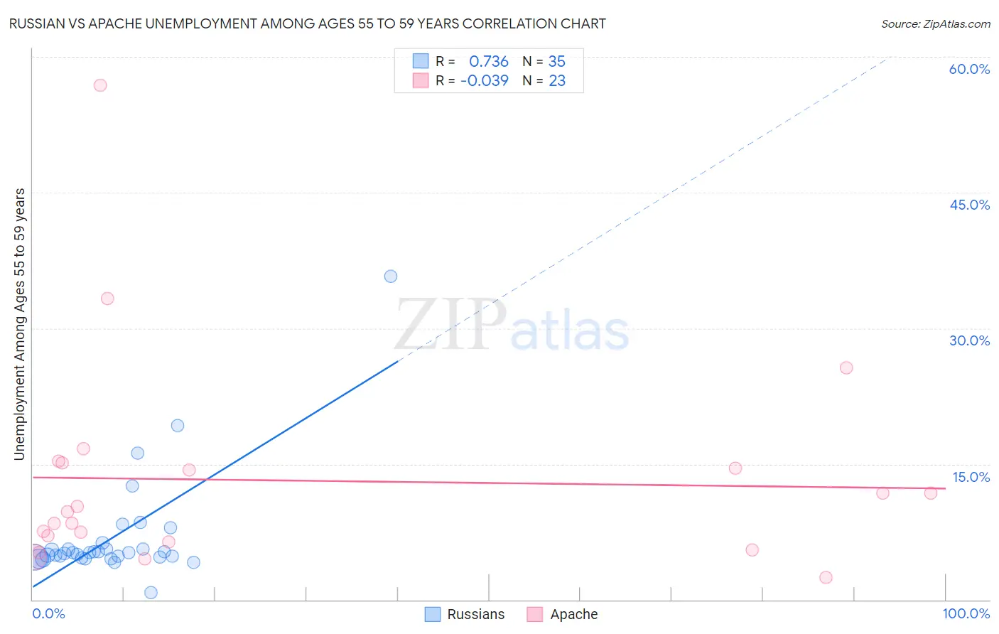 Russian vs Apache Unemployment Among Ages 55 to 59 years