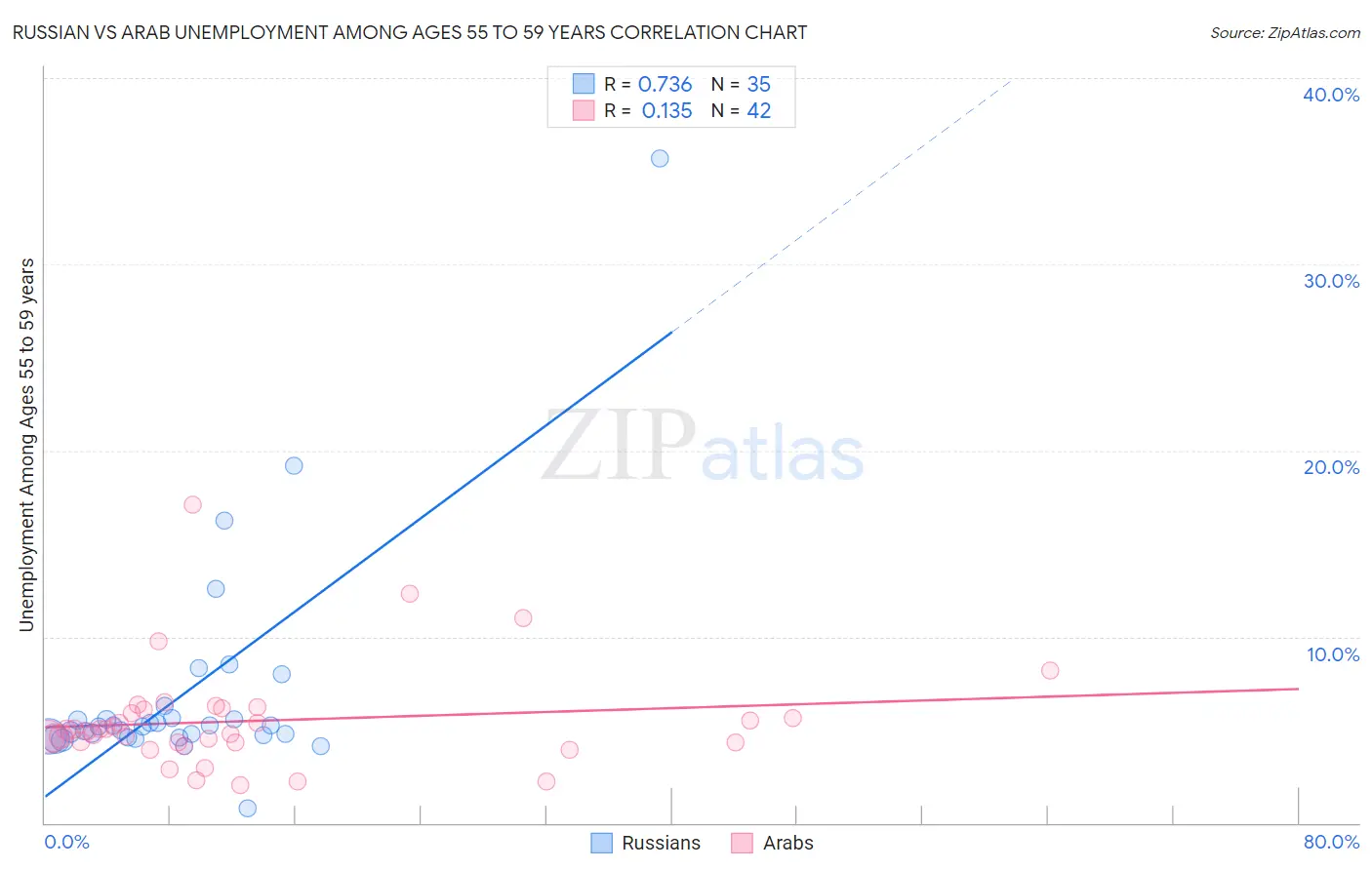 Russian vs Arab Unemployment Among Ages 55 to 59 years