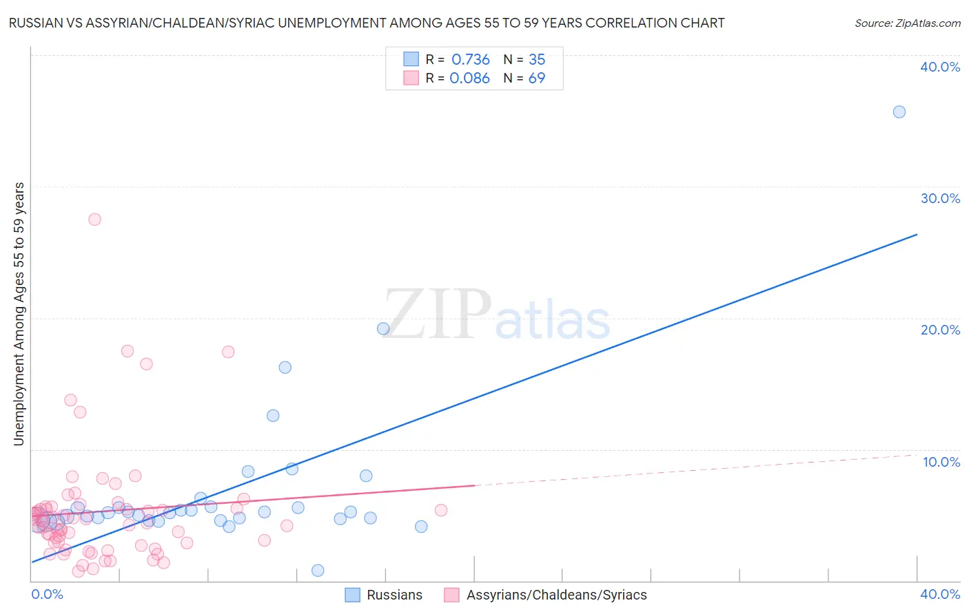 Russian vs Assyrian/Chaldean/Syriac Unemployment Among Ages 55 to 59 years