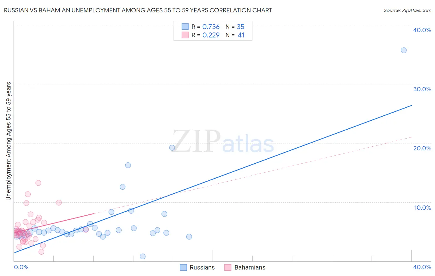 Russian vs Bahamian Unemployment Among Ages 55 to 59 years