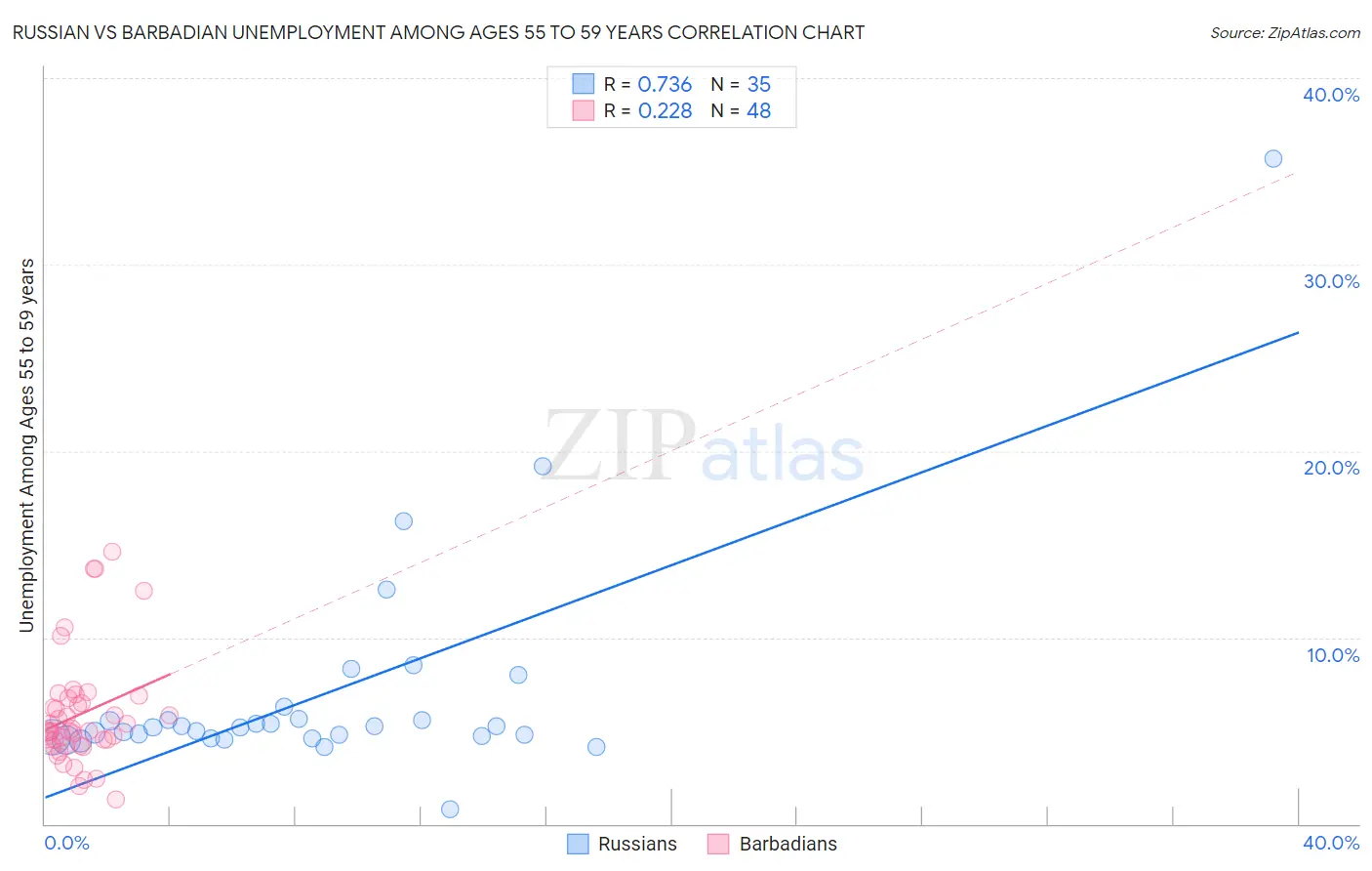 Russian vs Barbadian Unemployment Among Ages 55 to 59 years