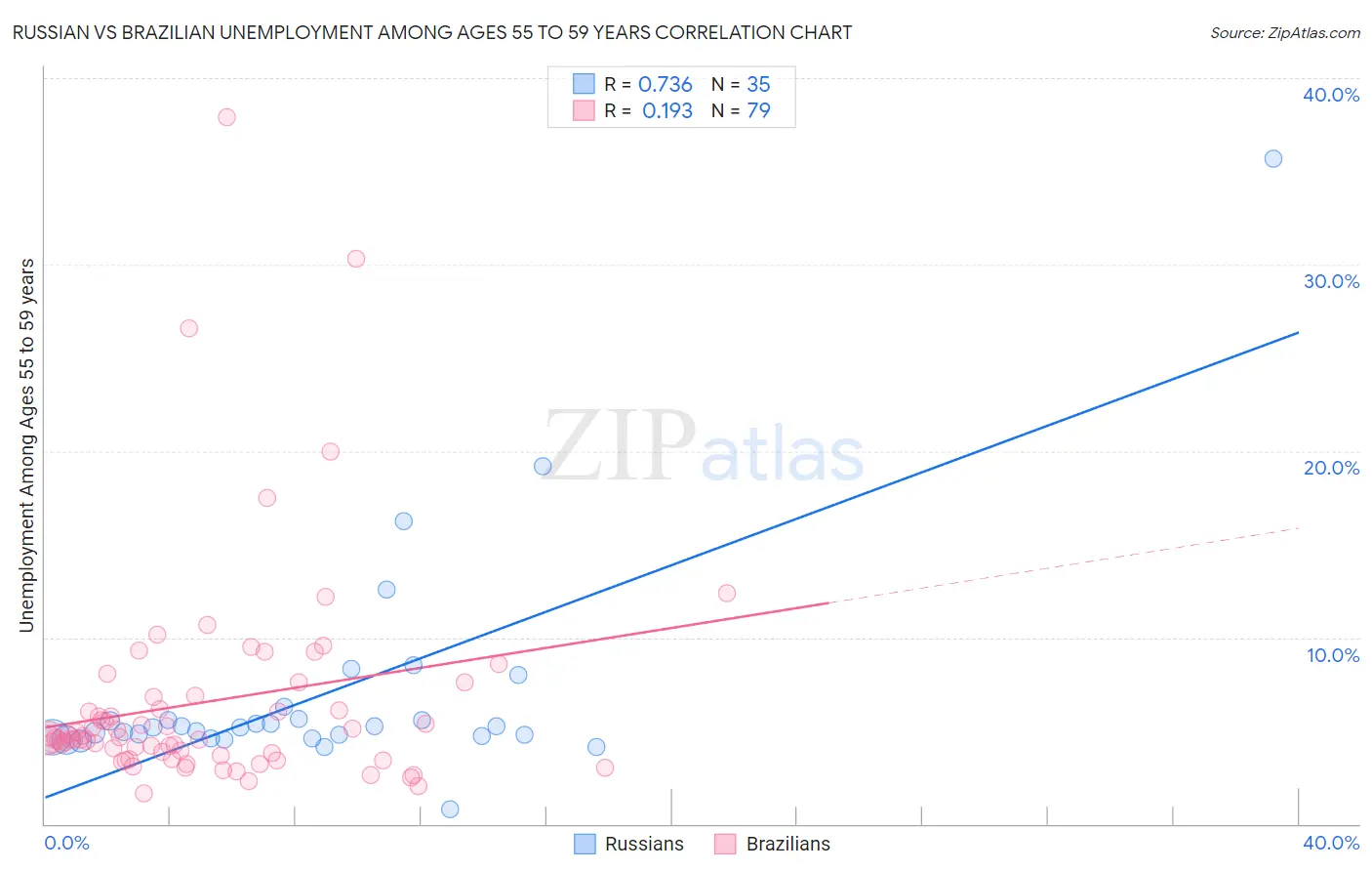 Russian vs Brazilian Unemployment Among Ages 55 to 59 years