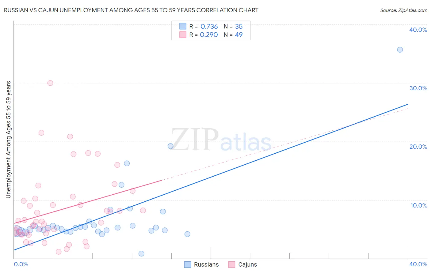 Russian vs Cajun Unemployment Among Ages 55 to 59 years