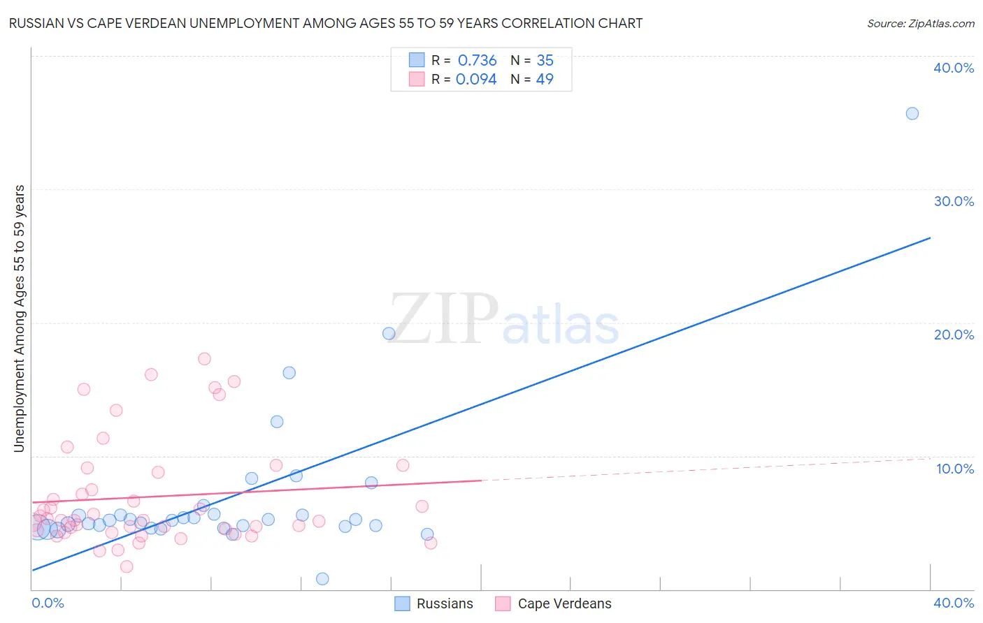 Russian vs Cape Verdean Unemployment Among Ages 55 to 59 years