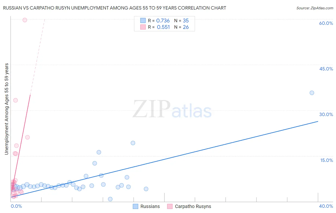 Russian vs Carpatho Rusyn Unemployment Among Ages 55 to 59 years