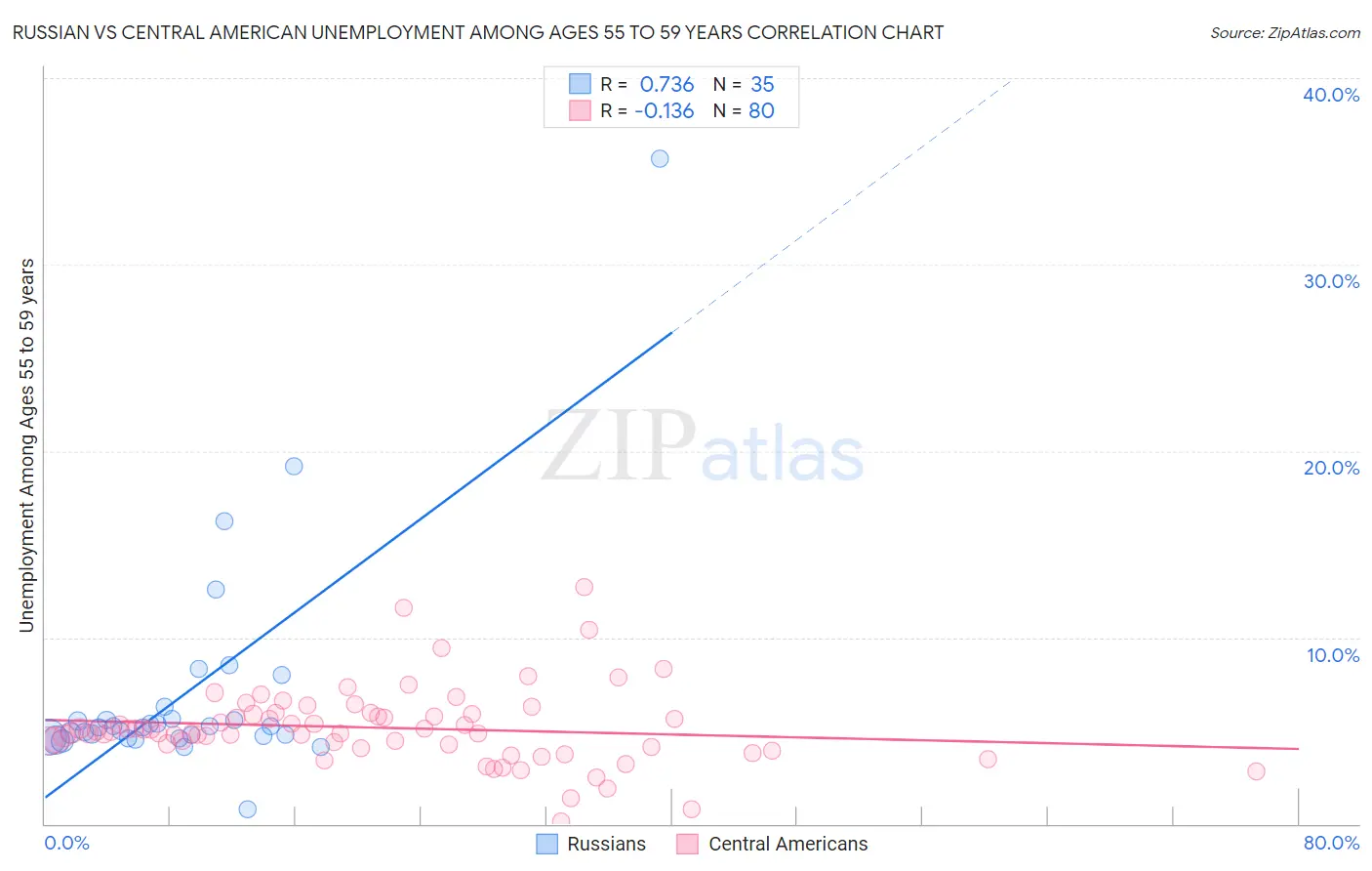 Russian vs Central American Unemployment Among Ages 55 to 59 years