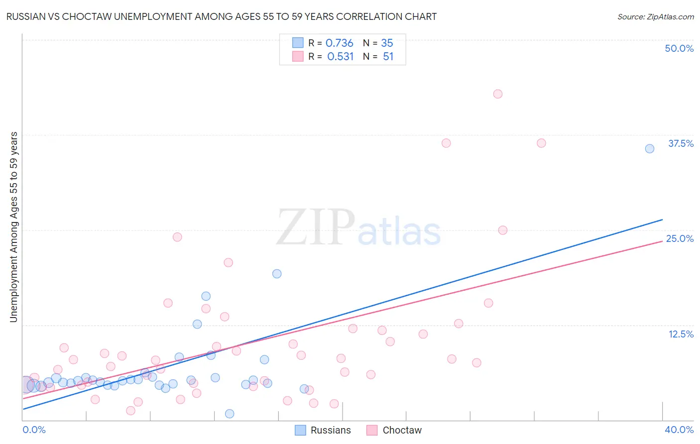 Russian vs Choctaw Unemployment Among Ages 55 to 59 years