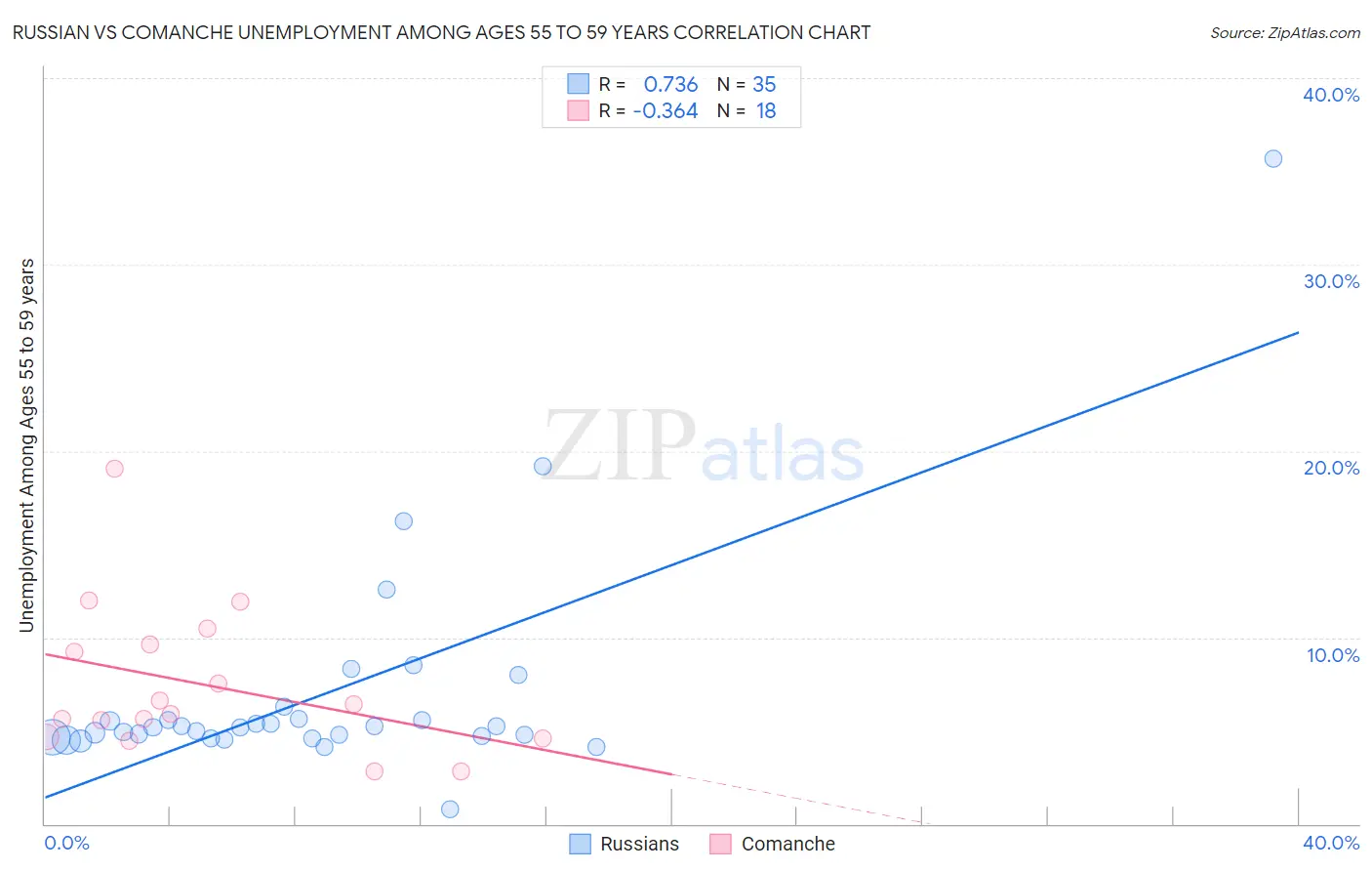 Russian vs Comanche Unemployment Among Ages 55 to 59 years
