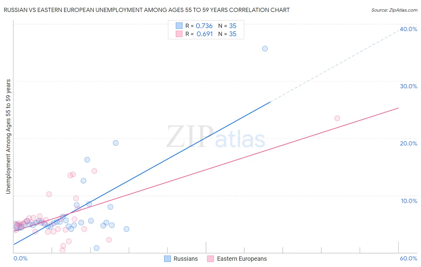 Russian vs Eastern European Unemployment Among Ages 55 to 59 years
