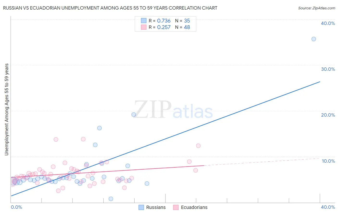 Russian vs Ecuadorian Unemployment Among Ages 55 to 59 years