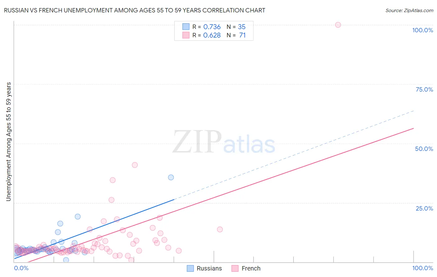 Russian vs French Unemployment Among Ages 55 to 59 years