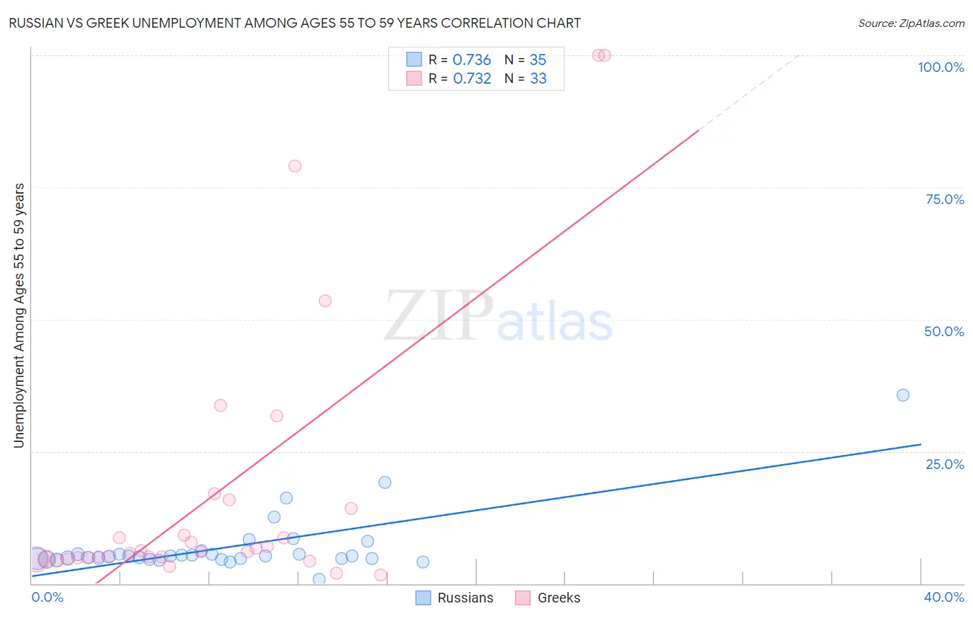 Russian vs Greek Unemployment Among Ages 55 to 59 years
