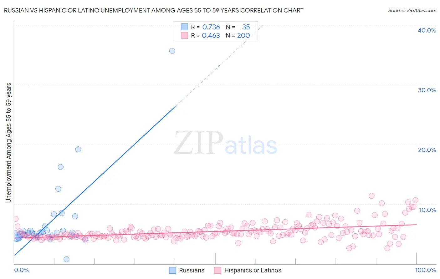 Russian vs Hispanic or Latino Unemployment Among Ages 55 to 59 years