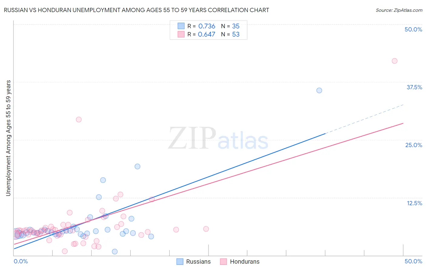 Russian vs Honduran Unemployment Among Ages 55 to 59 years