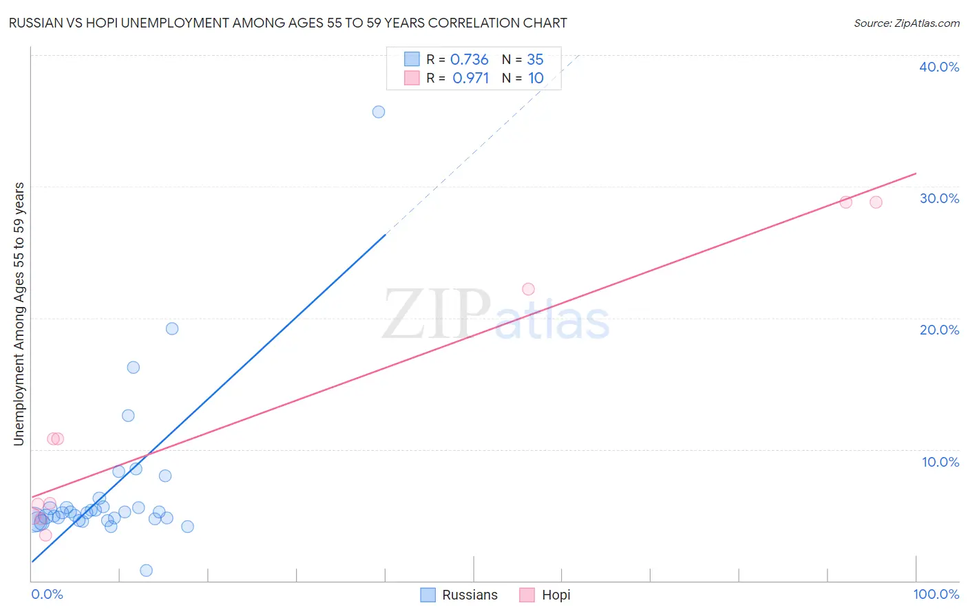 Russian vs Hopi Unemployment Among Ages 55 to 59 years