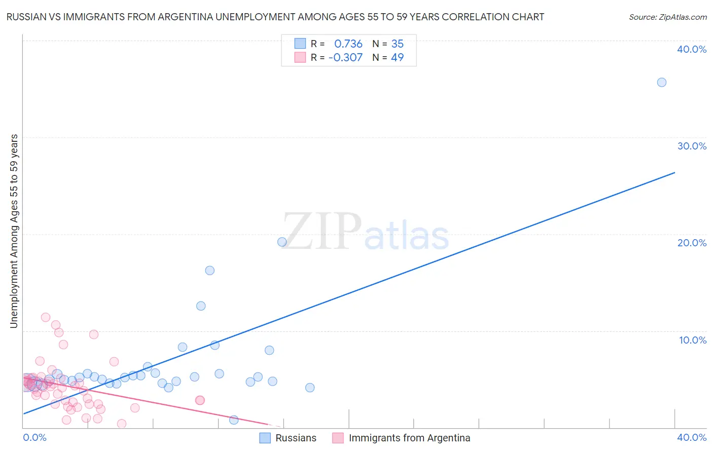 Russian vs Immigrants from Argentina Unemployment Among Ages 55 to 59 years
