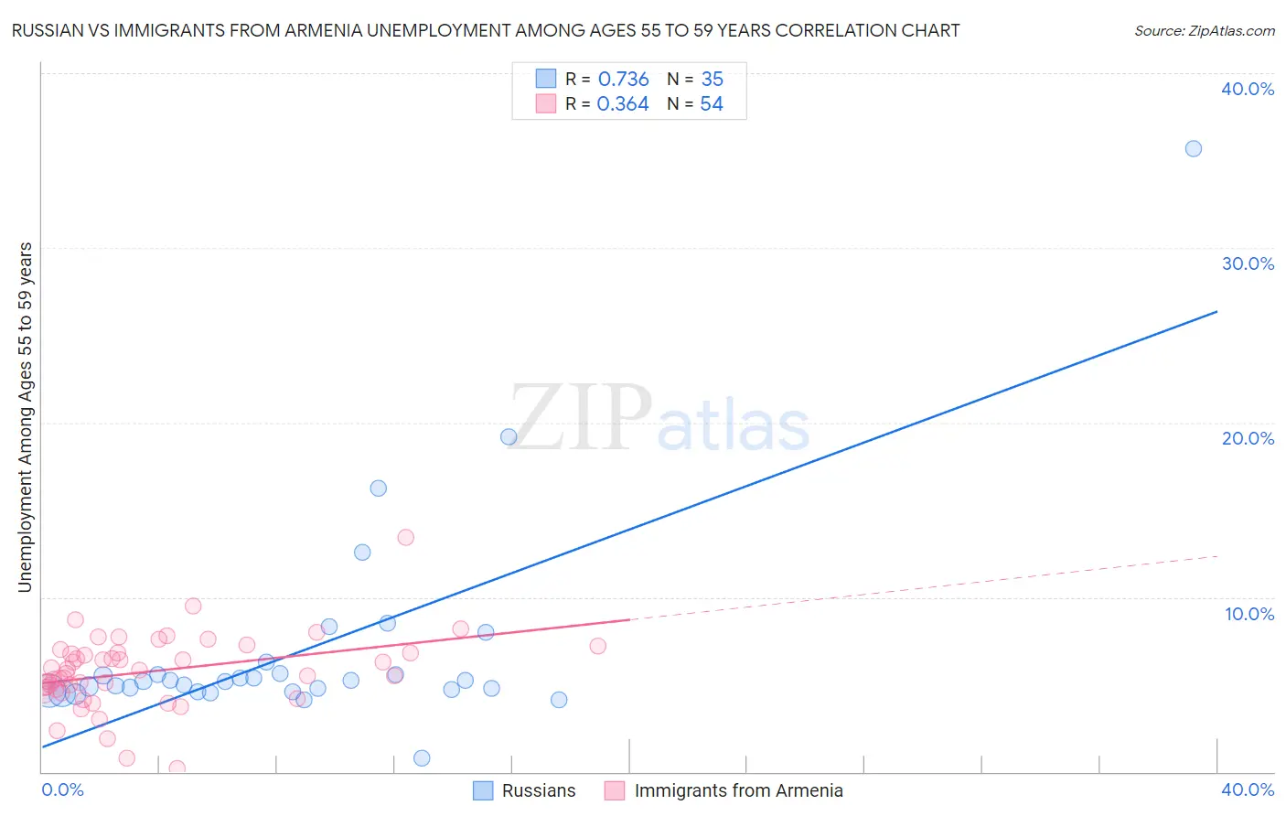 Russian vs Immigrants from Armenia Unemployment Among Ages 55 to 59 years