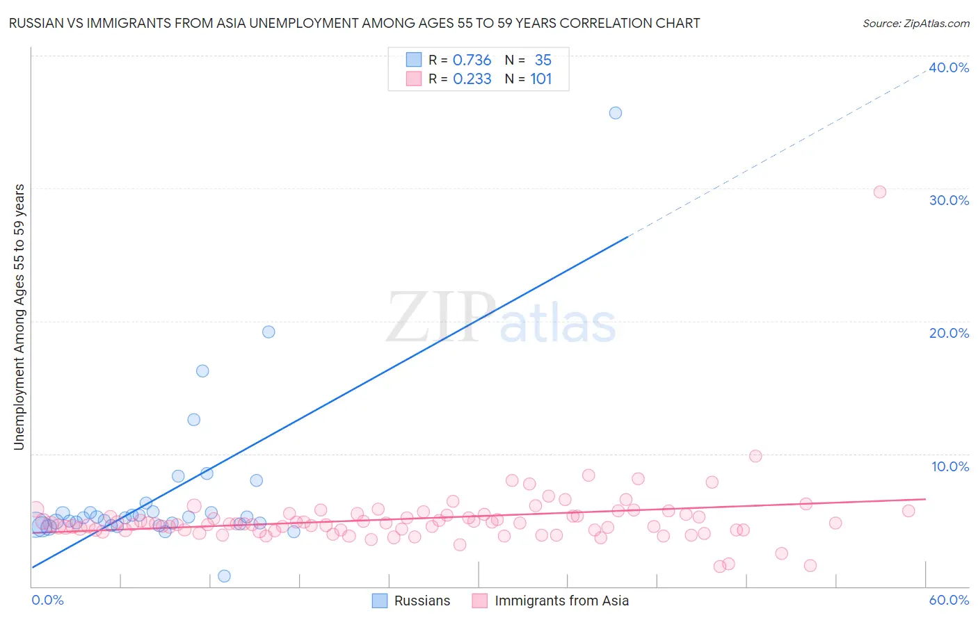 Russian vs Immigrants from Asia Unemployment Among Ages 55 to 59 years