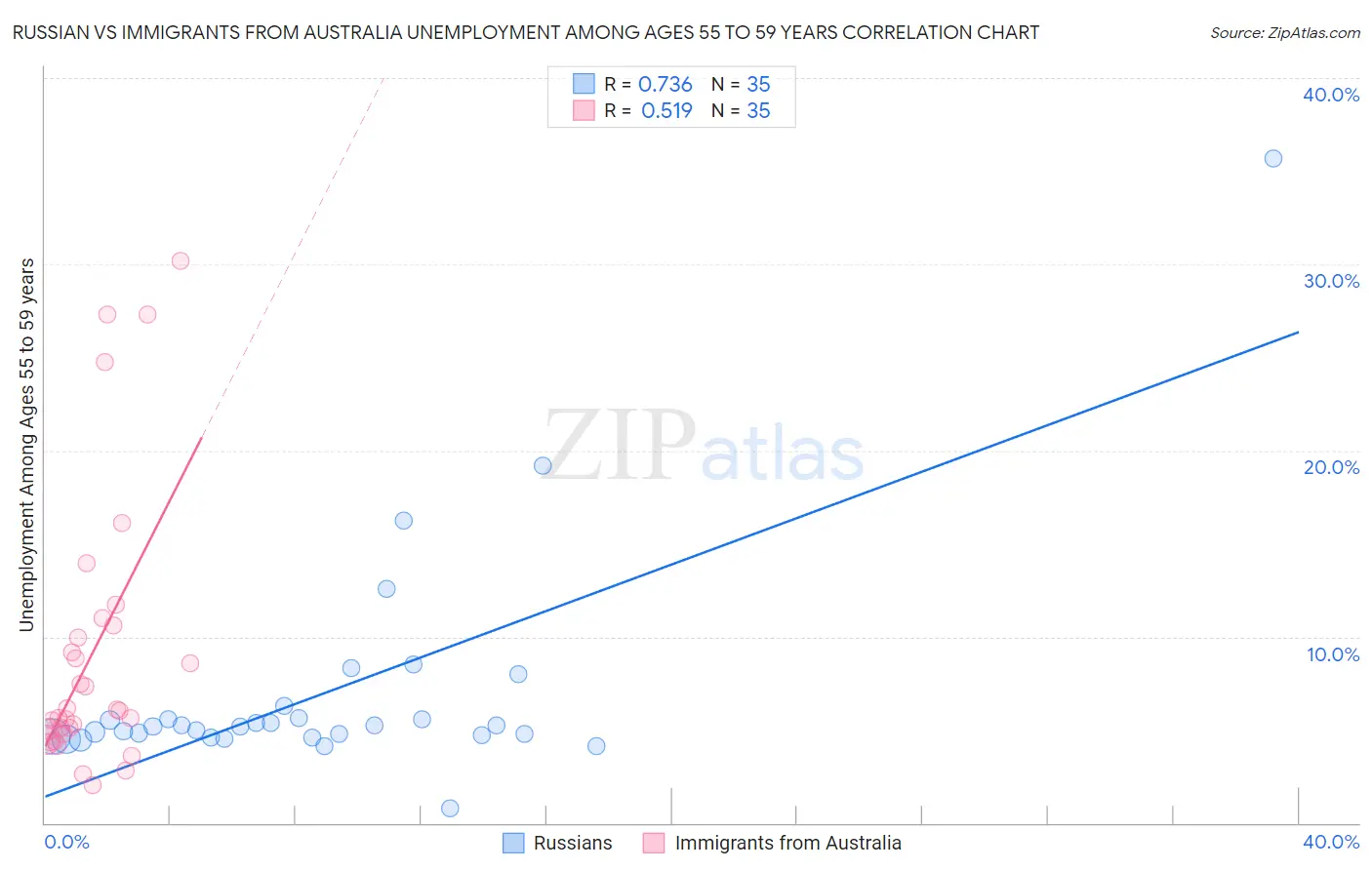 Russian vs Immigrants from Australia Unemployment Among Ages 55 to 59 years