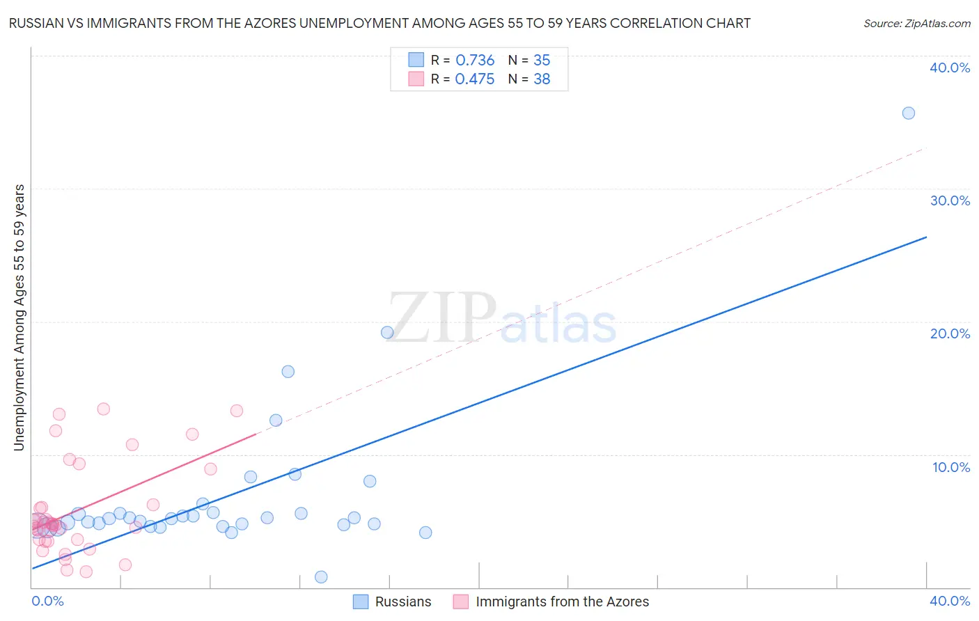 Russian vs Immigrants from the Azores Unemployment Among Ages 55 to 59 years