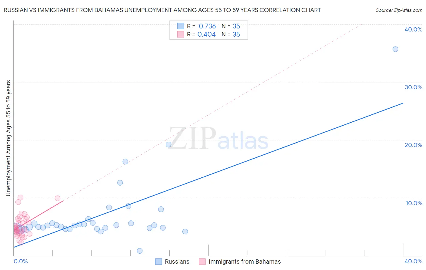 Russian vs Immigrants from Bahamas Unemployment Among Ages 55 to 59 years