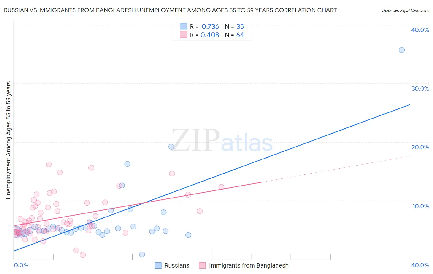 Russian vs Immigrants from Bangladesh Unemployment Among Ages 55 to 59 years