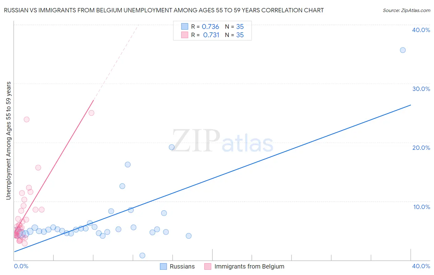 Russian vs Immigrants from Belgium Unemployment Among Ages 55 to 59 years