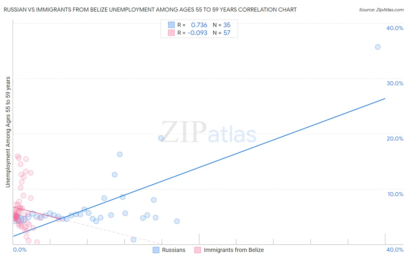 Russian vs Immigrants from Belize Unemployment Among Ages 55 to 59 years