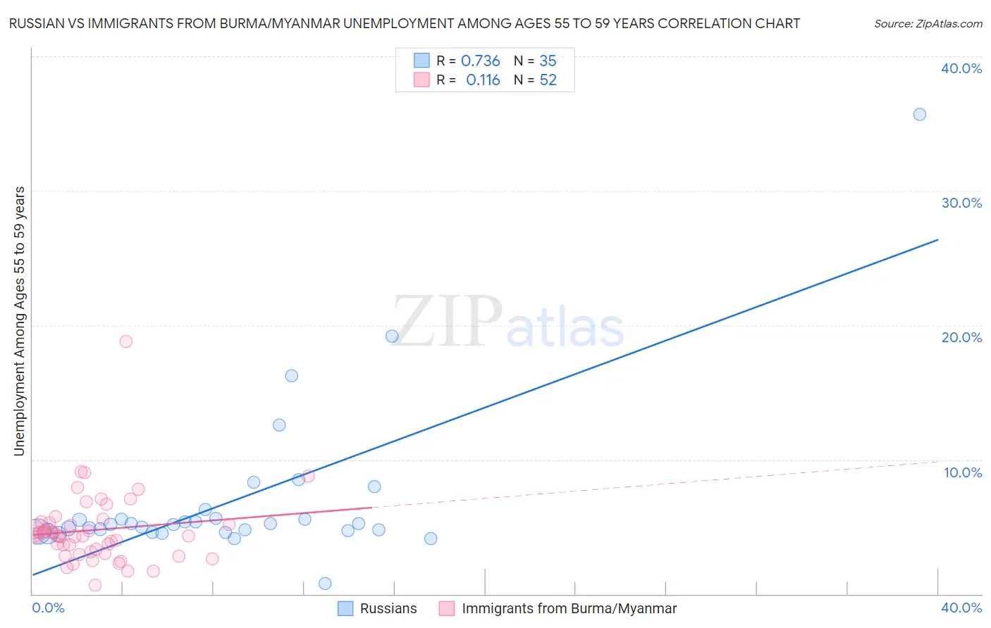Russian vs Immigrants from Burma/Myanmar Unemployment Among Ages 55 to 59 years