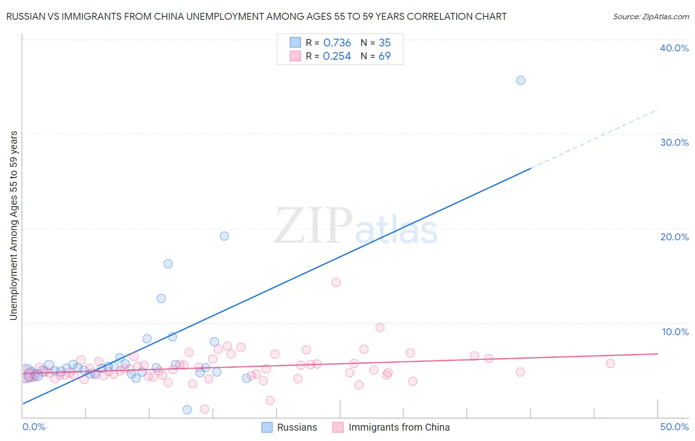 Russian vs Immigrants from China Unemployment Among Ages 55 to 59 years