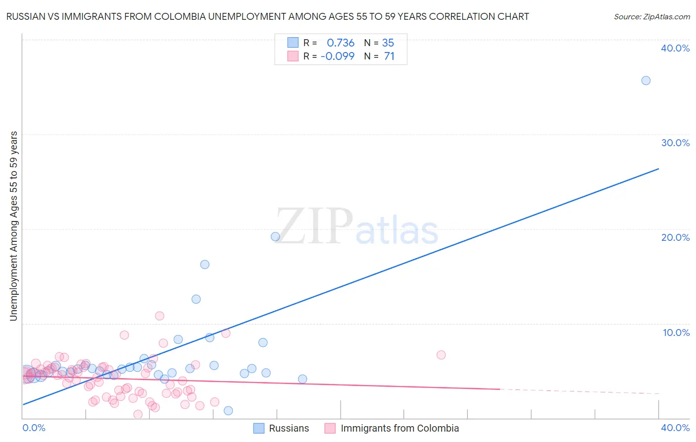 Russian vs Immigrants from Colombia Unemployment Among Ages 55 to 59 years