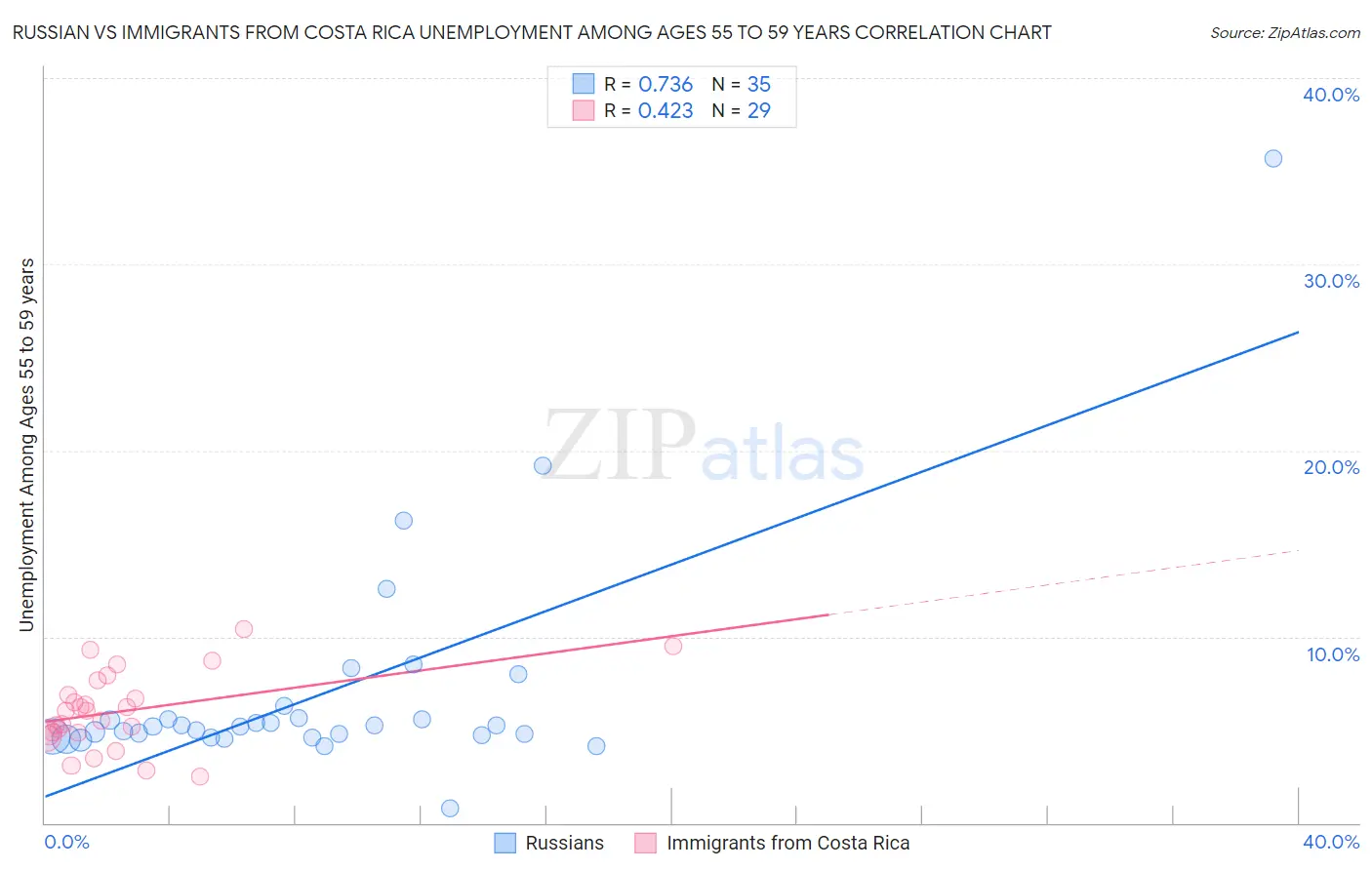 Russian vs Immigrants from Costa Rica Unemployment Among Ages 55 to 59 years