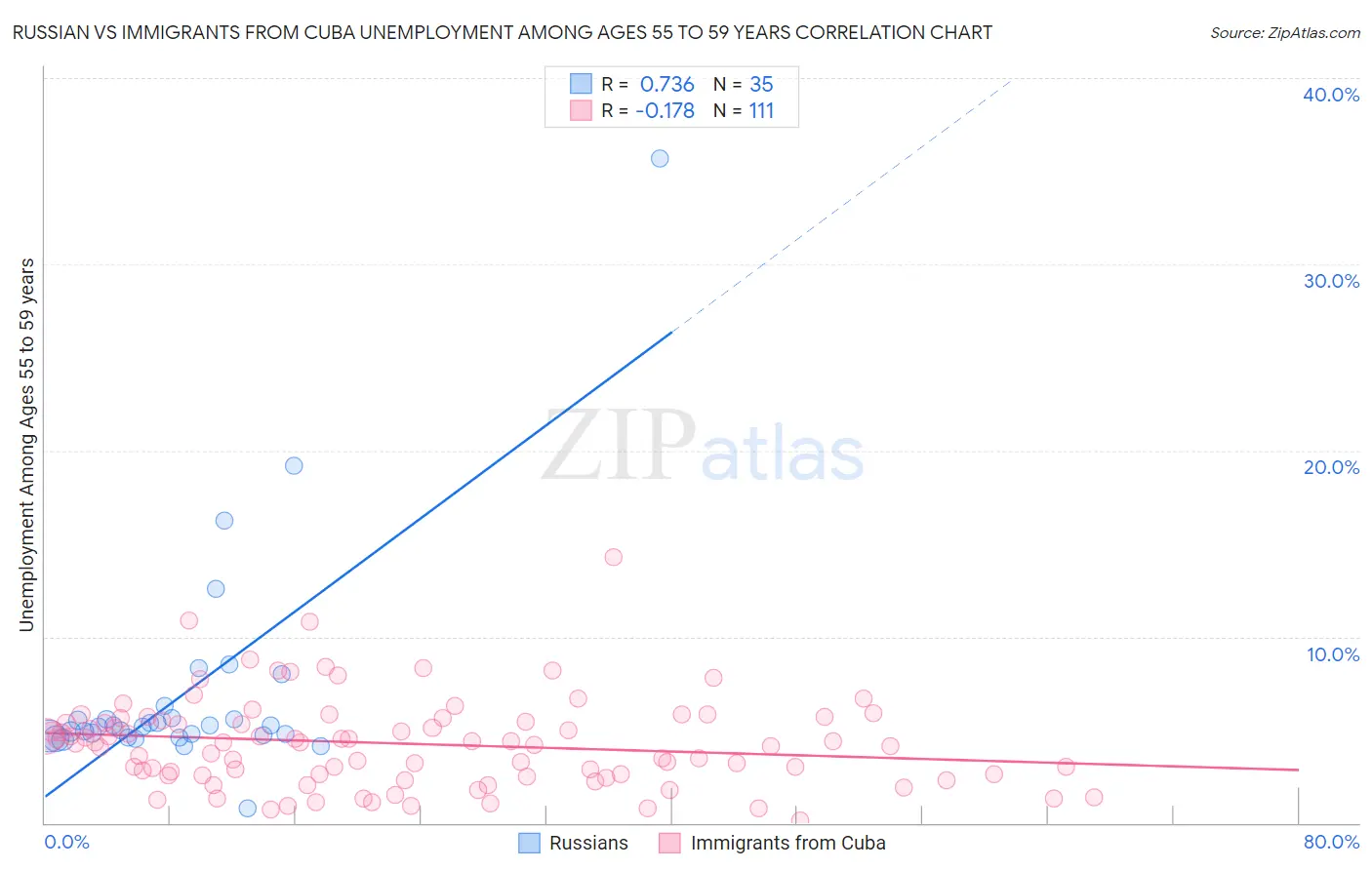 Russian vs Immigrants from Cuba Unemployment Among Ages 55 to 59 years