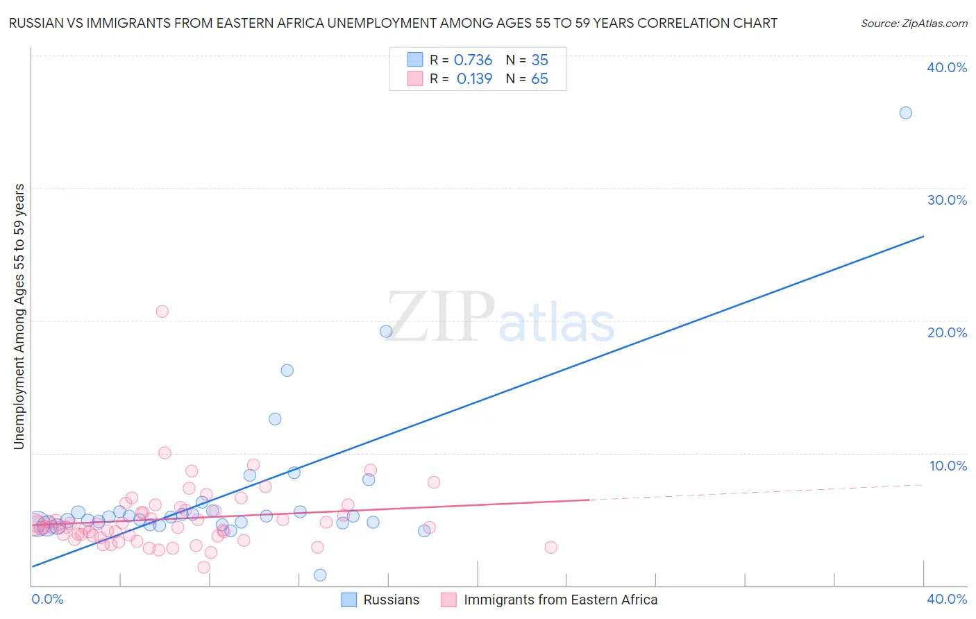 Russian vs Immigrants from Eastern Africa Unemployment Among Ages 55 to 59 years